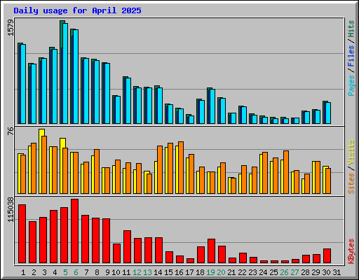 Daily usage for April 2025