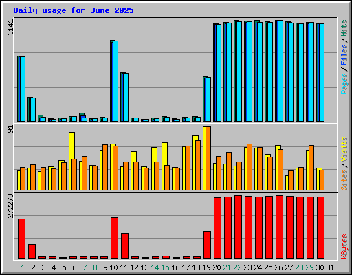 Daily usage for June 2025