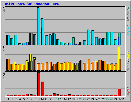 Daily usage for September 2025