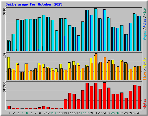 Daily usage for October 2025