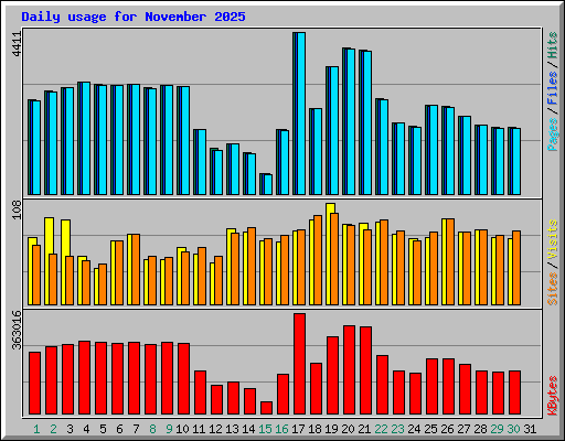 Daily usage for November 2025