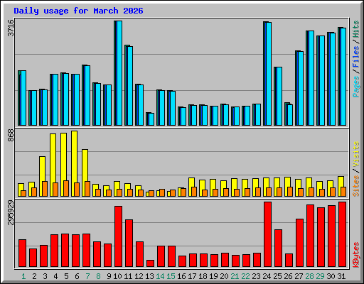 Daily usage for March 2026