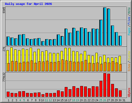 Daily usage for April 2026