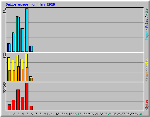 Daily usage for May 2026