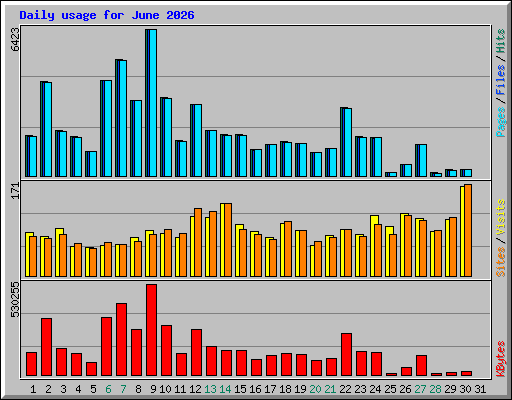 Daily usage for June 2026