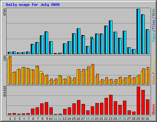 Daily usage for July 2026
