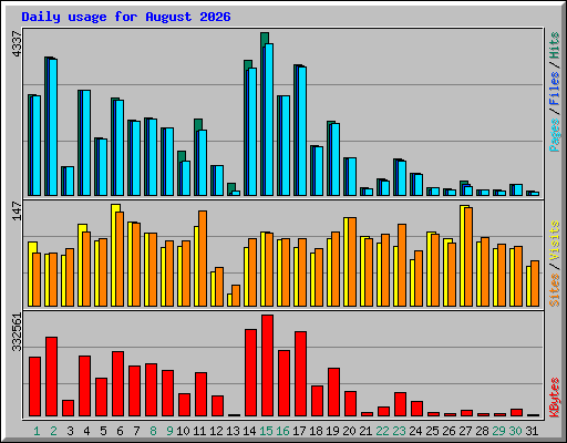 Daily usage for August 2026