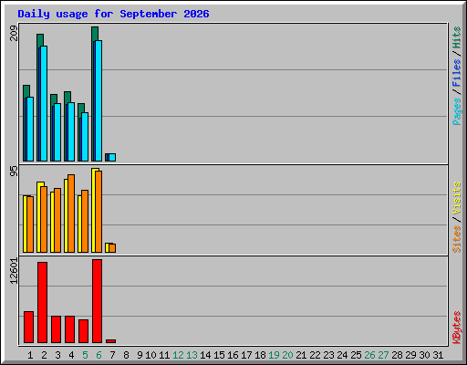Daily usage for September 2026