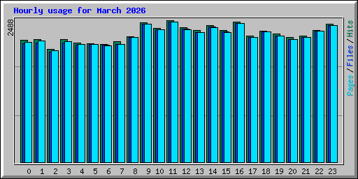 Hourly usage for March 2026