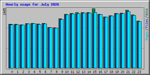 Hourly usage for July 2026