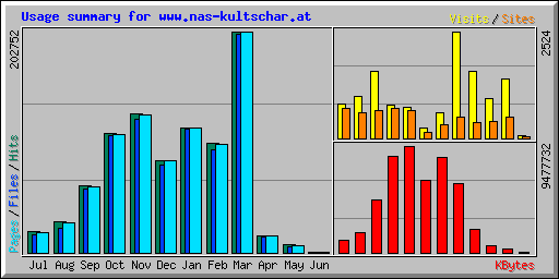 Usage summary for www.nas-kultschar.at